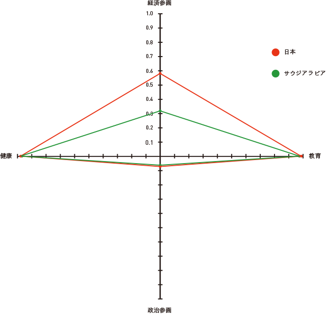 各分野の日本の順位と比較