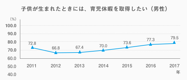 子供が生まれたときには、育児休暇を取得したい（男性）