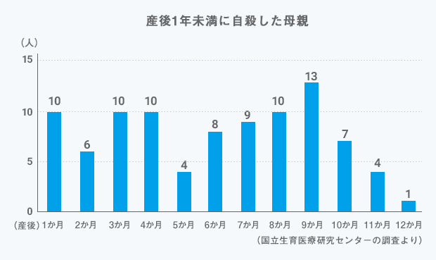 産後1年未満に自殺した母親