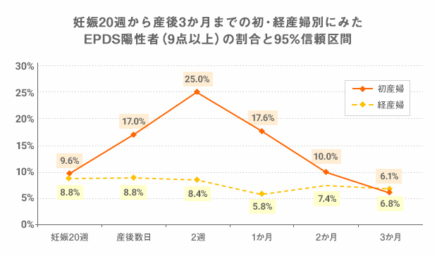 妊娠20週から産後3か月までの初・経産婦別にみたEPDS陽性者（9点以上）の割合と95%信頼区間