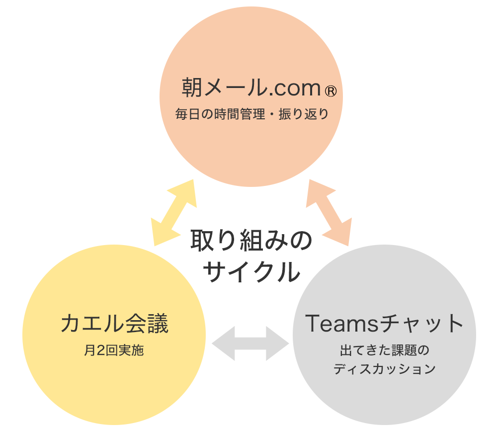 取り組みのサイクル