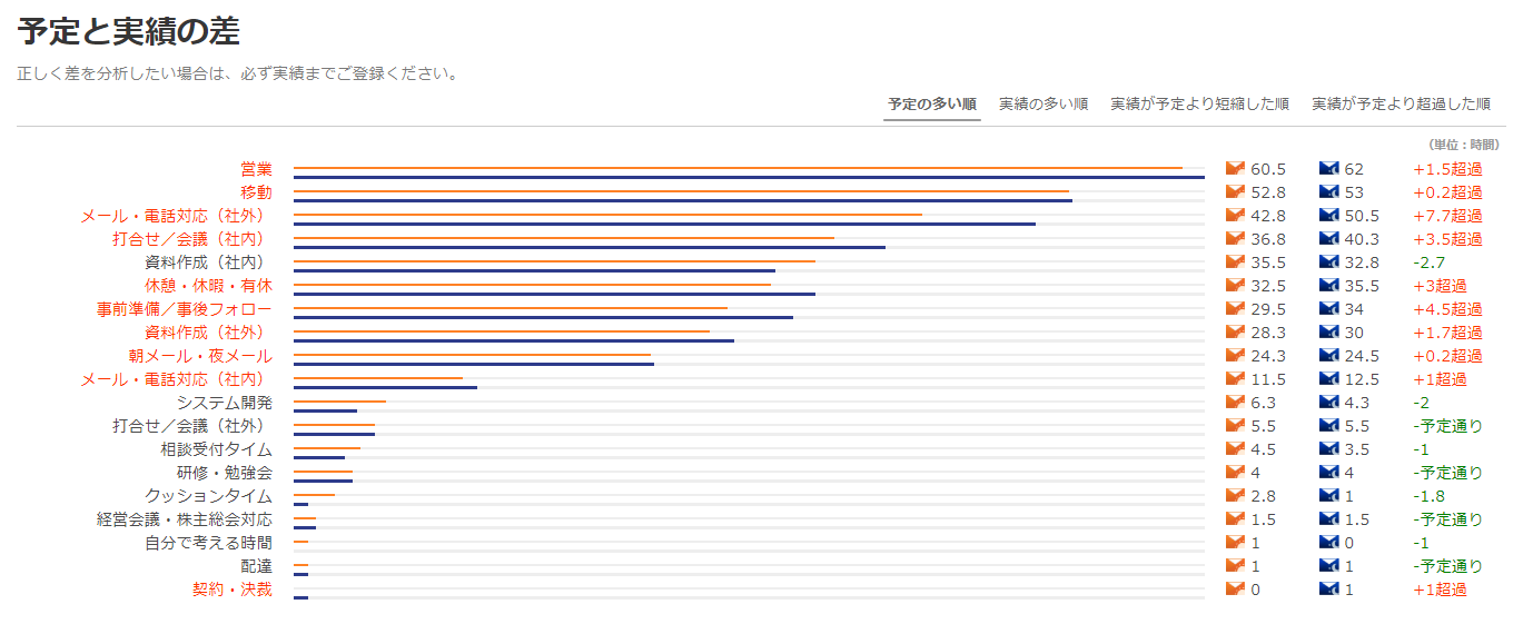 予定と実績の差