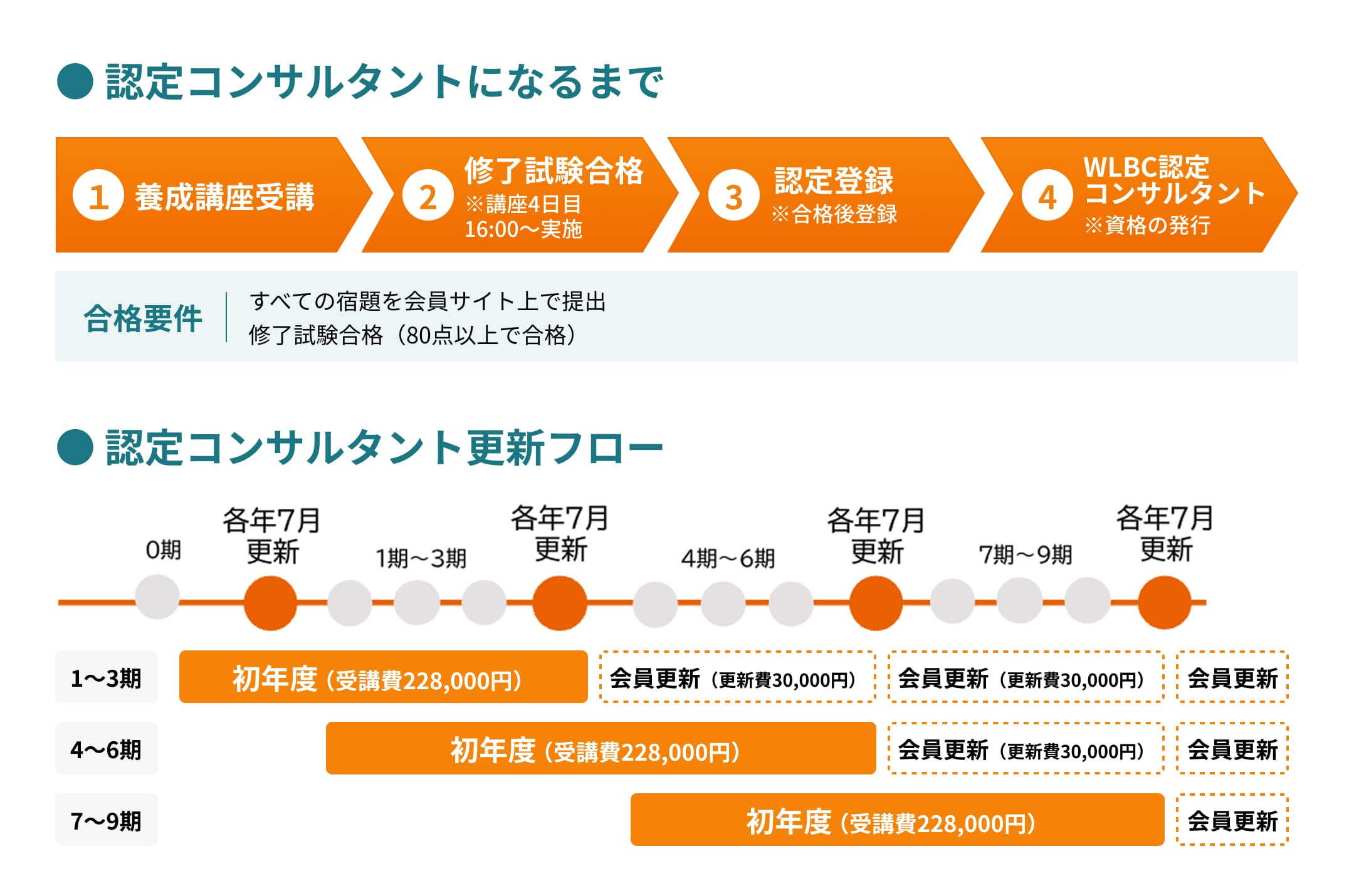 認定コンサルタントになるまで