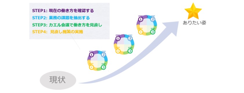 働き方改革の4つのステップ