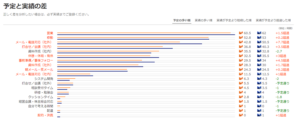 予定と実績の差を比較