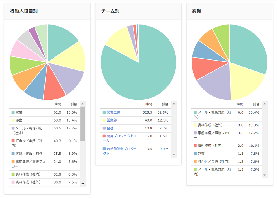 すべての実態を把握し、チームごとに分析