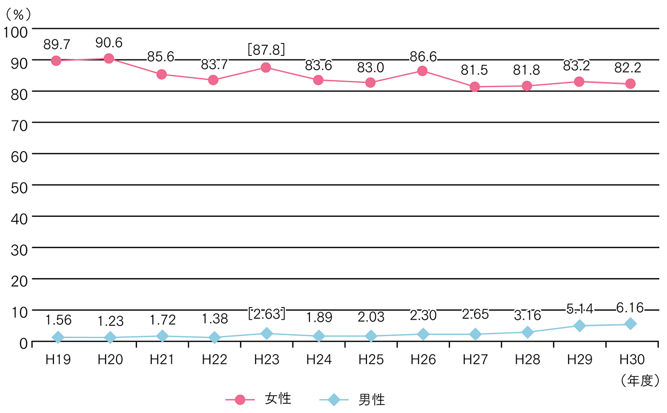 男性育休取得率6 から見る 日本の男性育休の現状 男性育休100 に向けて 働き方改革ならワーク ライフバランス