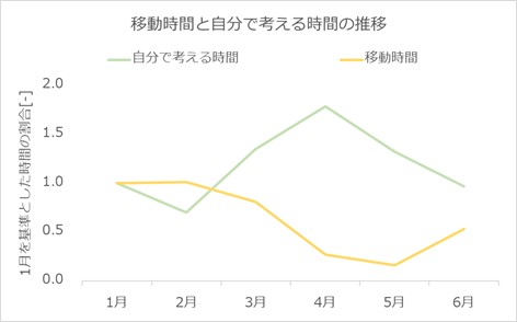 導入率7倍 在宅勤務時の生産性向上でニーズ増1日2回の朝夜メールで業務進捗を見える化する 朝メール Com ユーザー数1万人以上 30名程度の部署単位で始め全社導入に至る事例も 働き方改革ならワーク ライフバランス