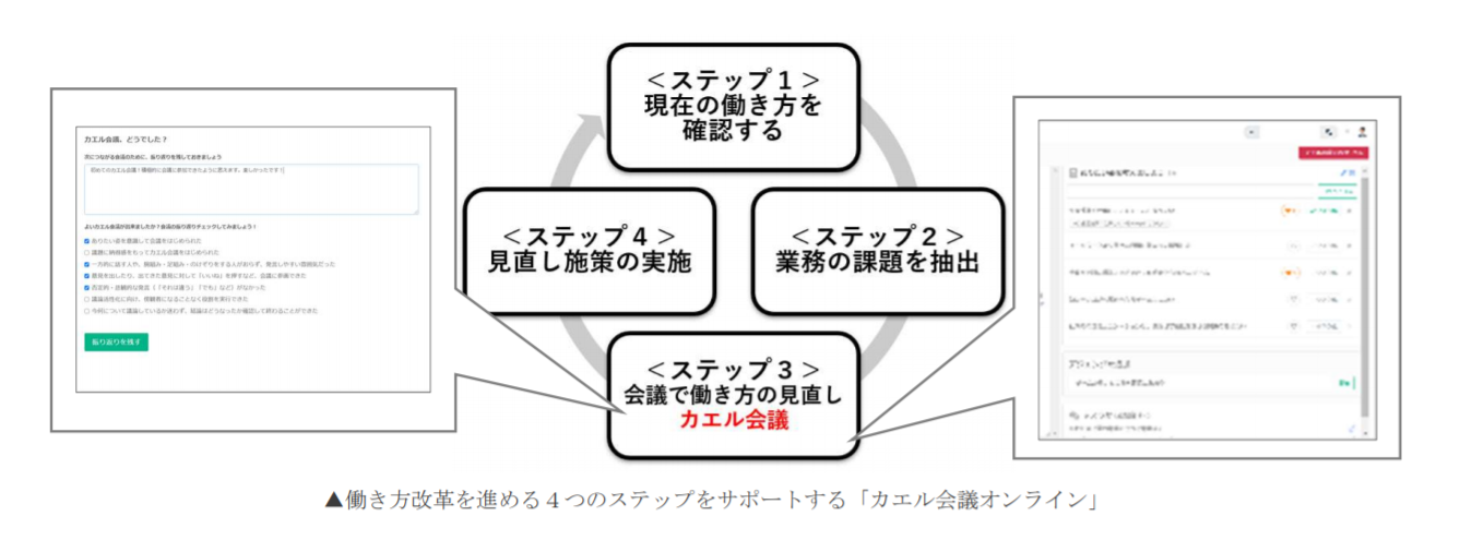 現場主導で働き方改革が進む Saas 型サービス カエル会議オンライン を提供開始 働き方を変えるための会議の議題やタスク管理がオンラインで完結 1 000 社以上の支援ノウハウをもとに開発 在宅勤務下でも会議の生産性を上げ 働き方改革を推進 オンライン無料体験