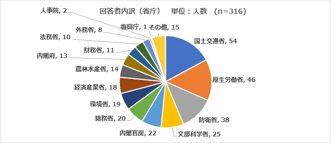 プレスリリース コロナ禍における中央省庁の残業代支払い実態調査 全額支払い指示後もなお3割が残業代を正しく支払われていないことが判明 残業代を最も正確に支払っていないのは 財務省 厚生労働省 働き方改革ならワーク ライフバランス
