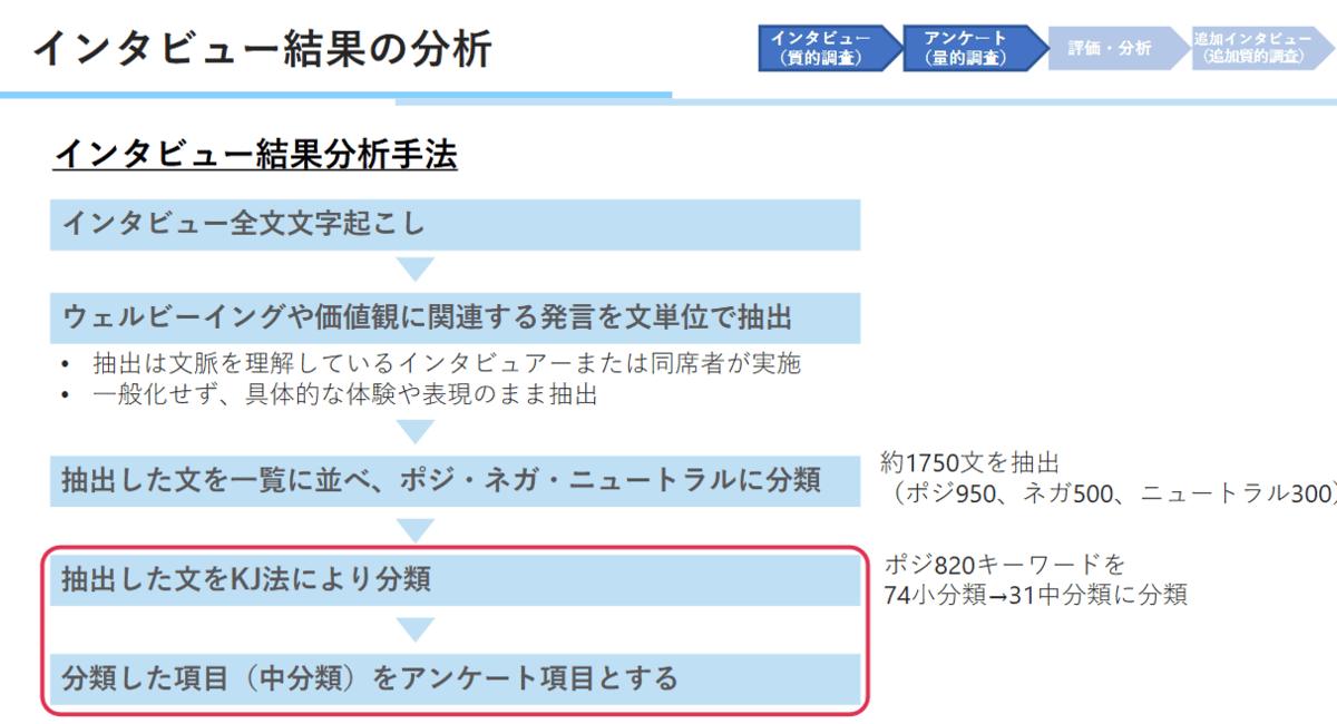 小委員会の調査・アンケートに関するイメージ図