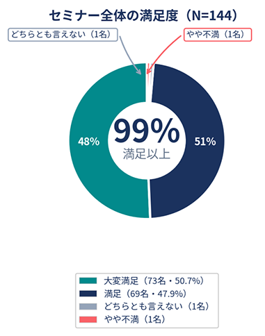 セミナー全体の満足度