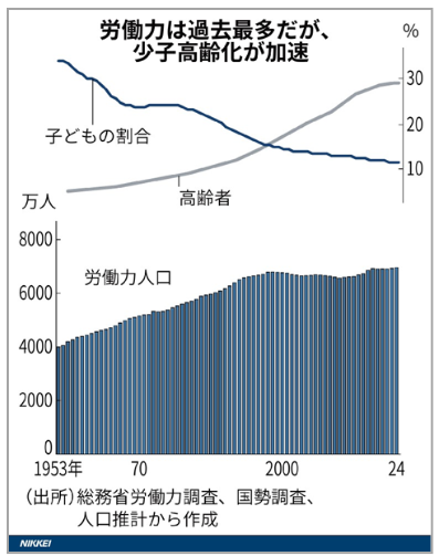 労働力人口の推移