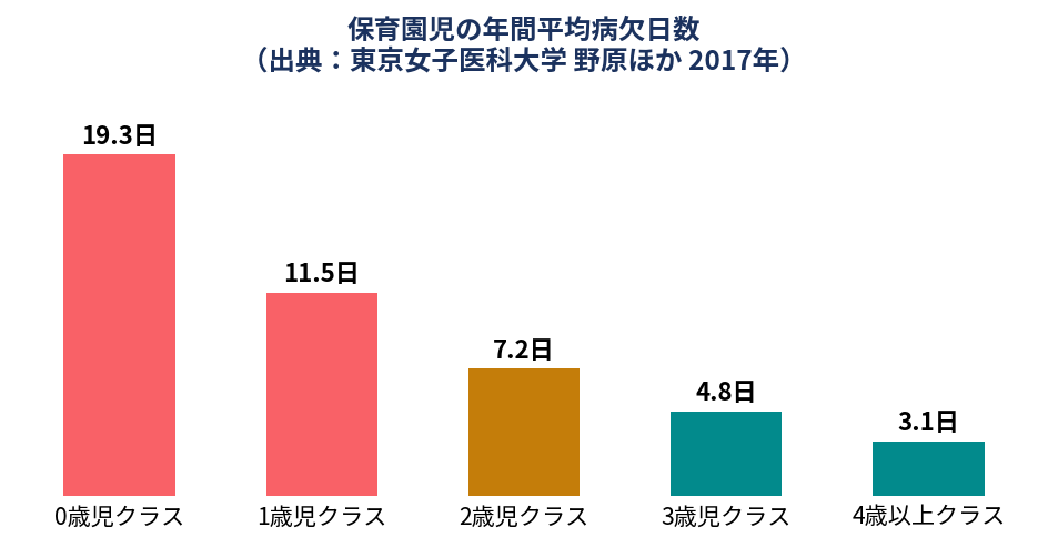 保育園児の年間平均病欠日数