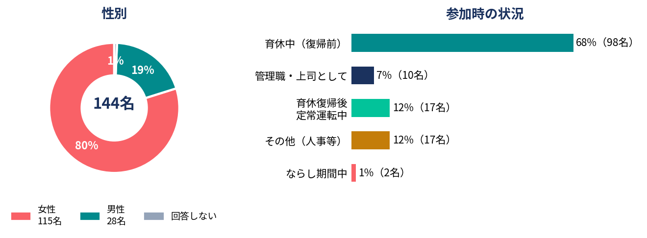 参加者の性別・参加時の状況