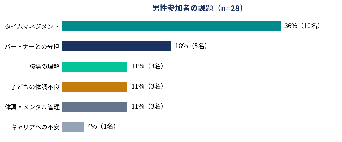 男性参加者の課題