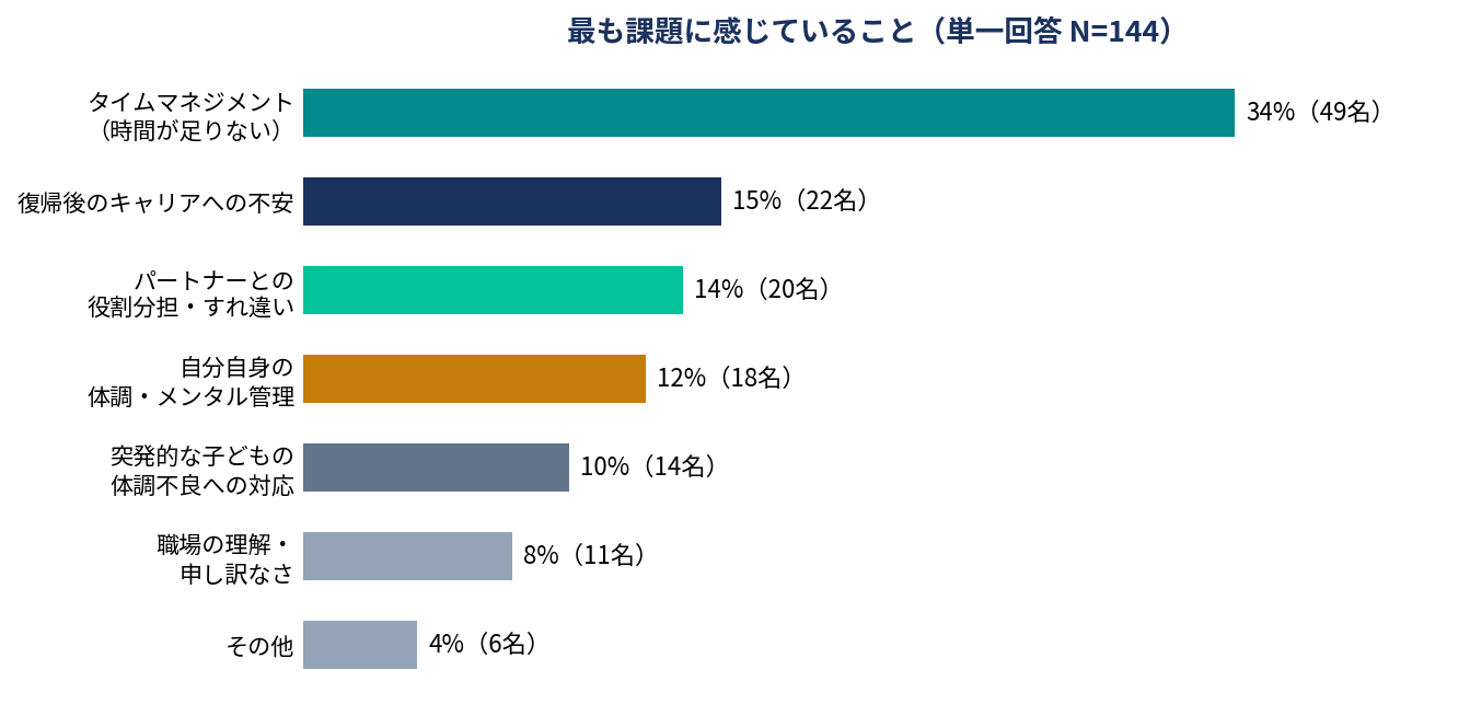 最も課題に感じていること（単一回答）