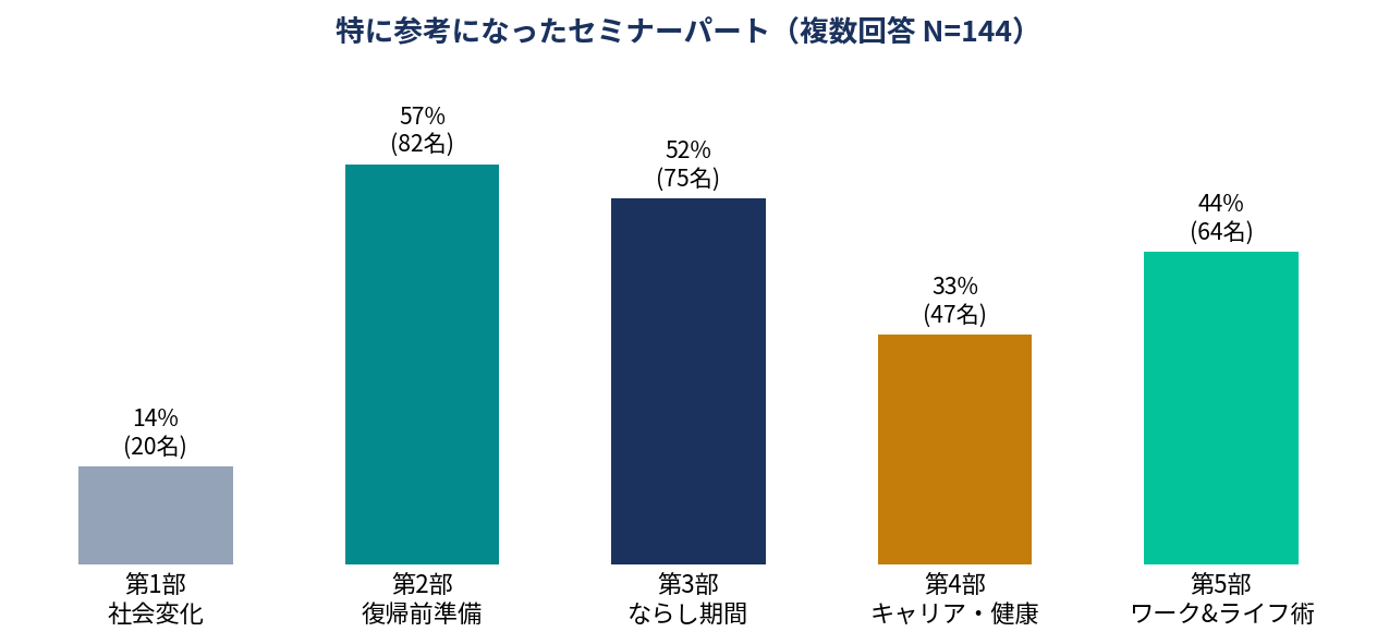 特に参考になったセミナーパート（複数回答）