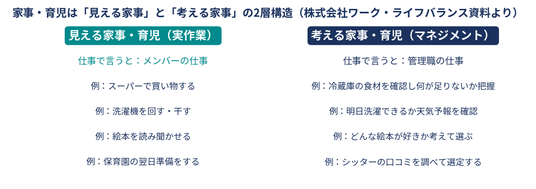 家事・育児の2層構造