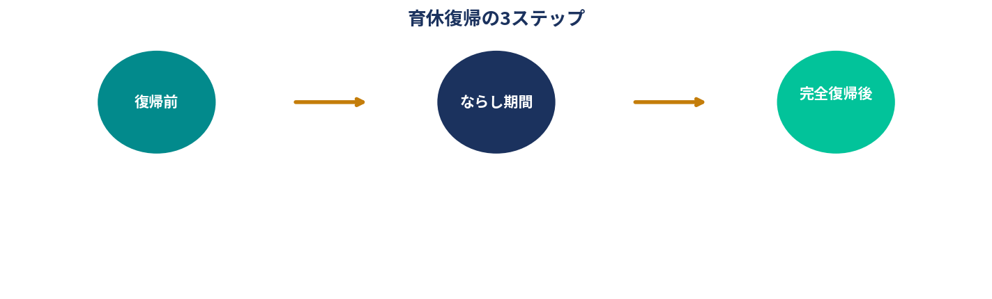 育休復帰の3ステップ（セミナー全体の構成）