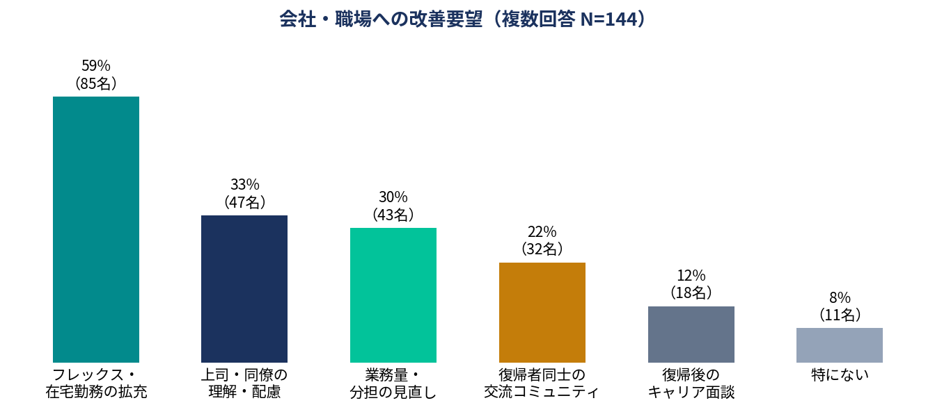 会社・職場への改善要望（複数回答）