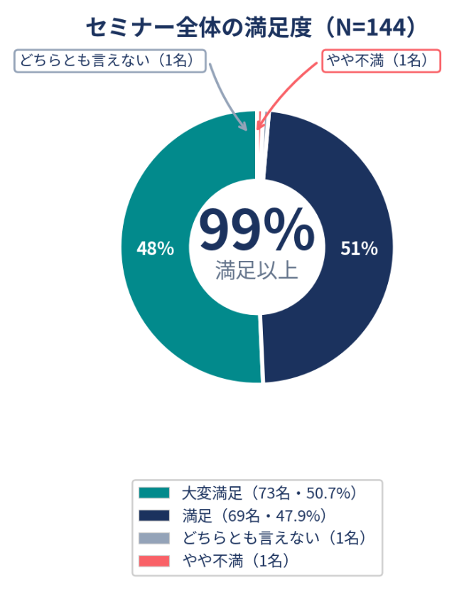 セミナー全体の満足度