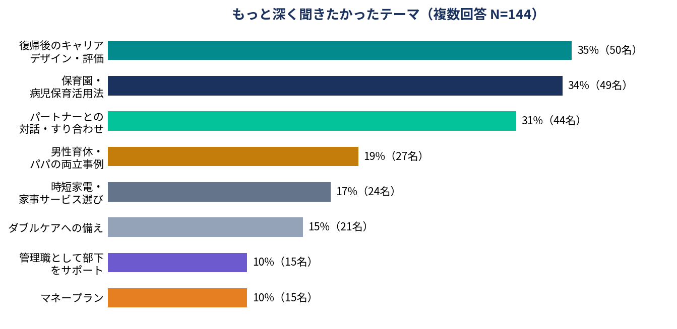 もっと深く聞きたかったテーマ（複数回答）
