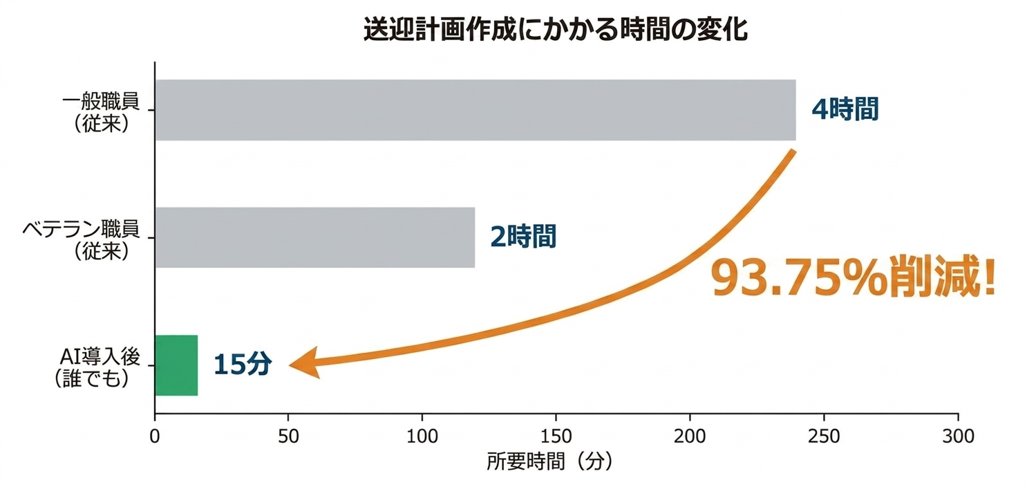 ささづ苑 数値で見る成果2