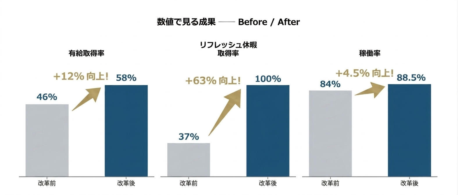 ささづ苑 数値で見る成果1