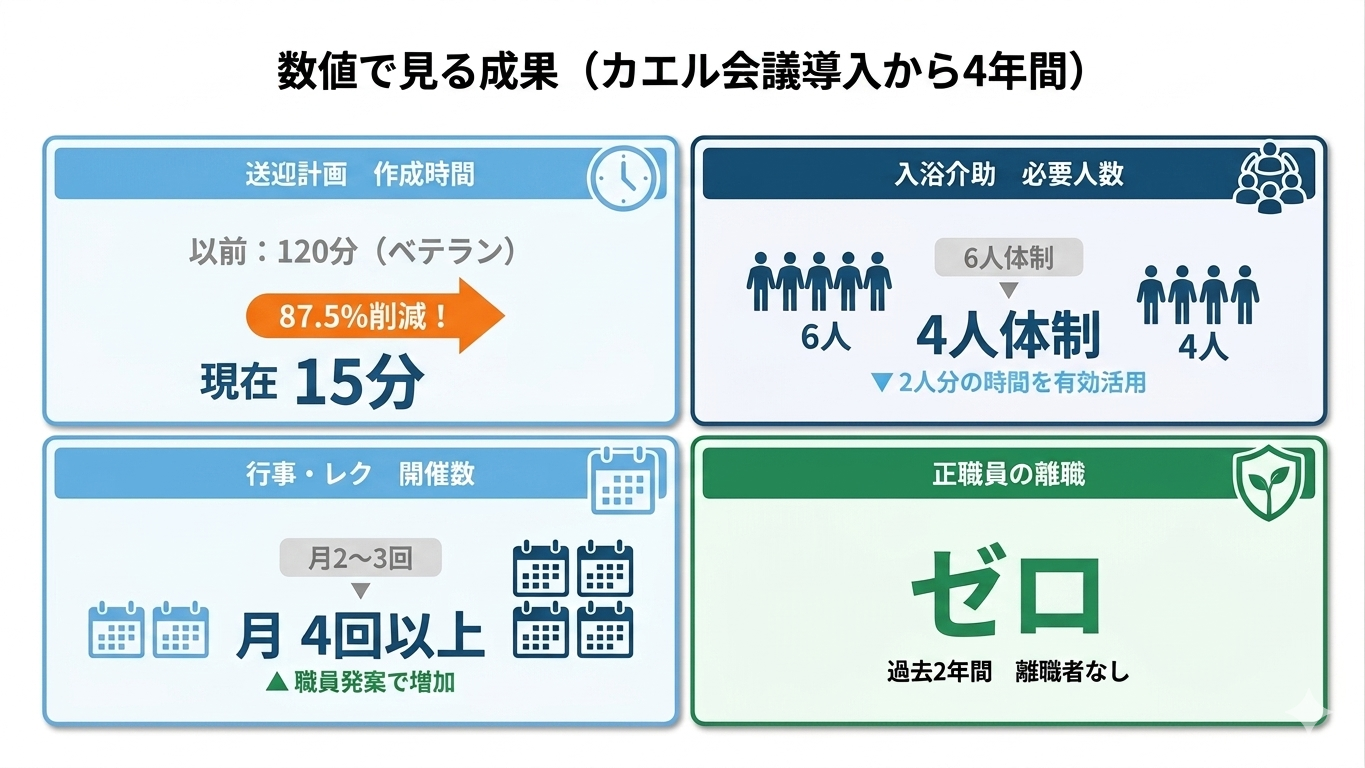 ささづ苑 数値で見る成果3