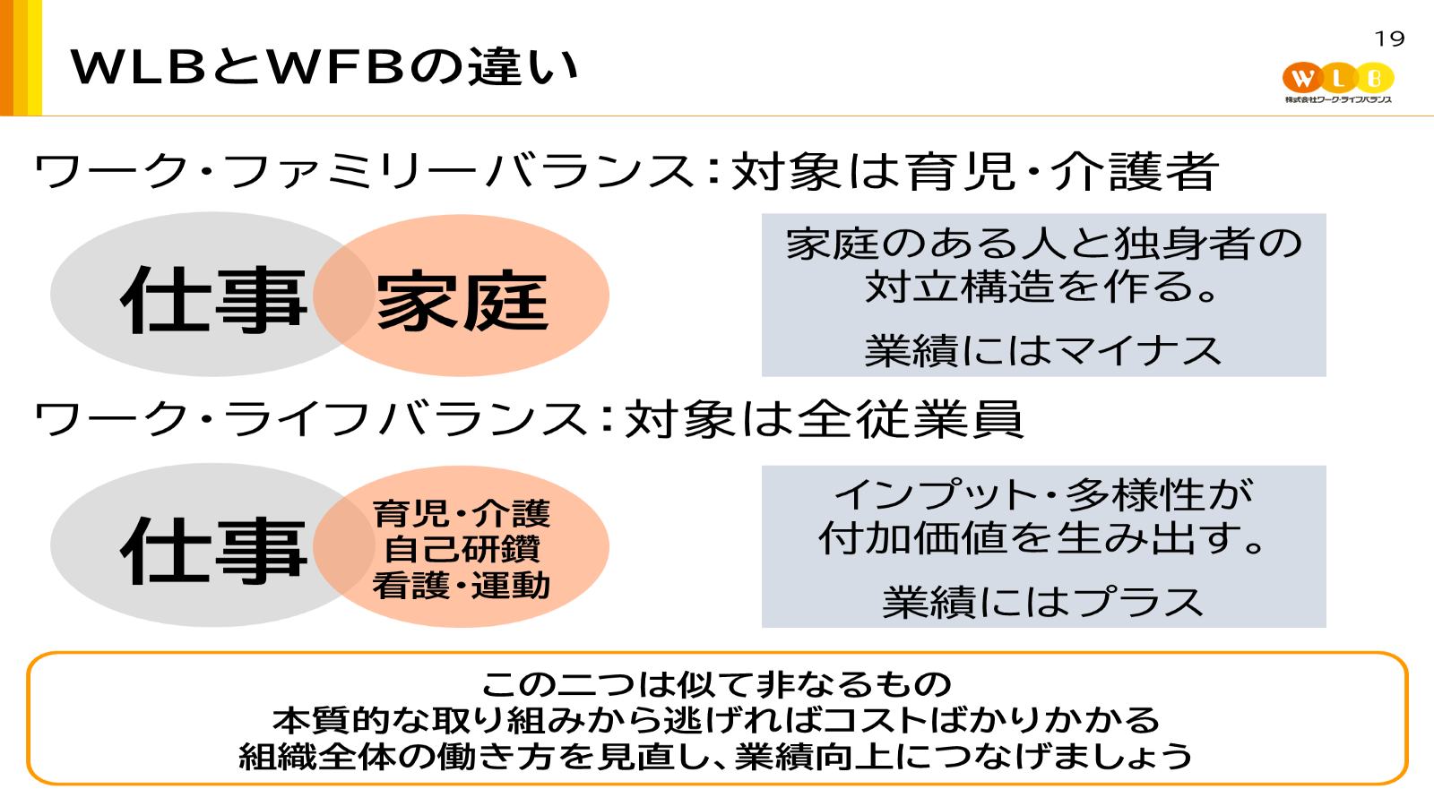 育児・介護者を対象とするワーク・ファミリーバランスと、全従業員を対象とするワーク・ライフバランスの違いを説明した図。