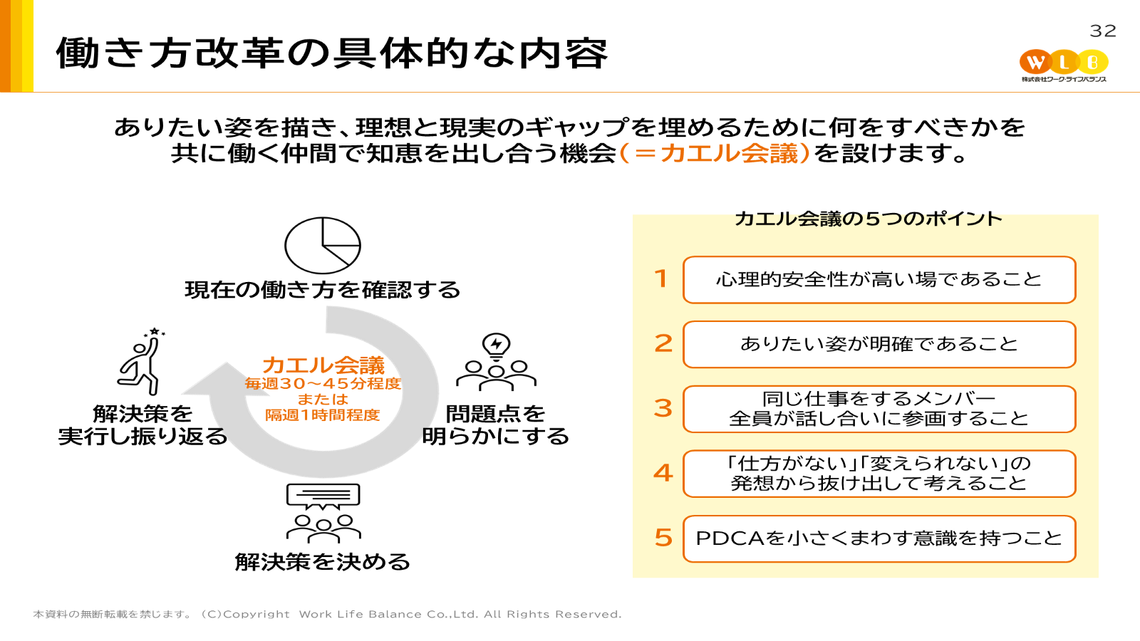 現在の働き方の確認、問題点の明確化、解決策の決定、実行と振り返りの循環と、カエル会議の5つのポイント。