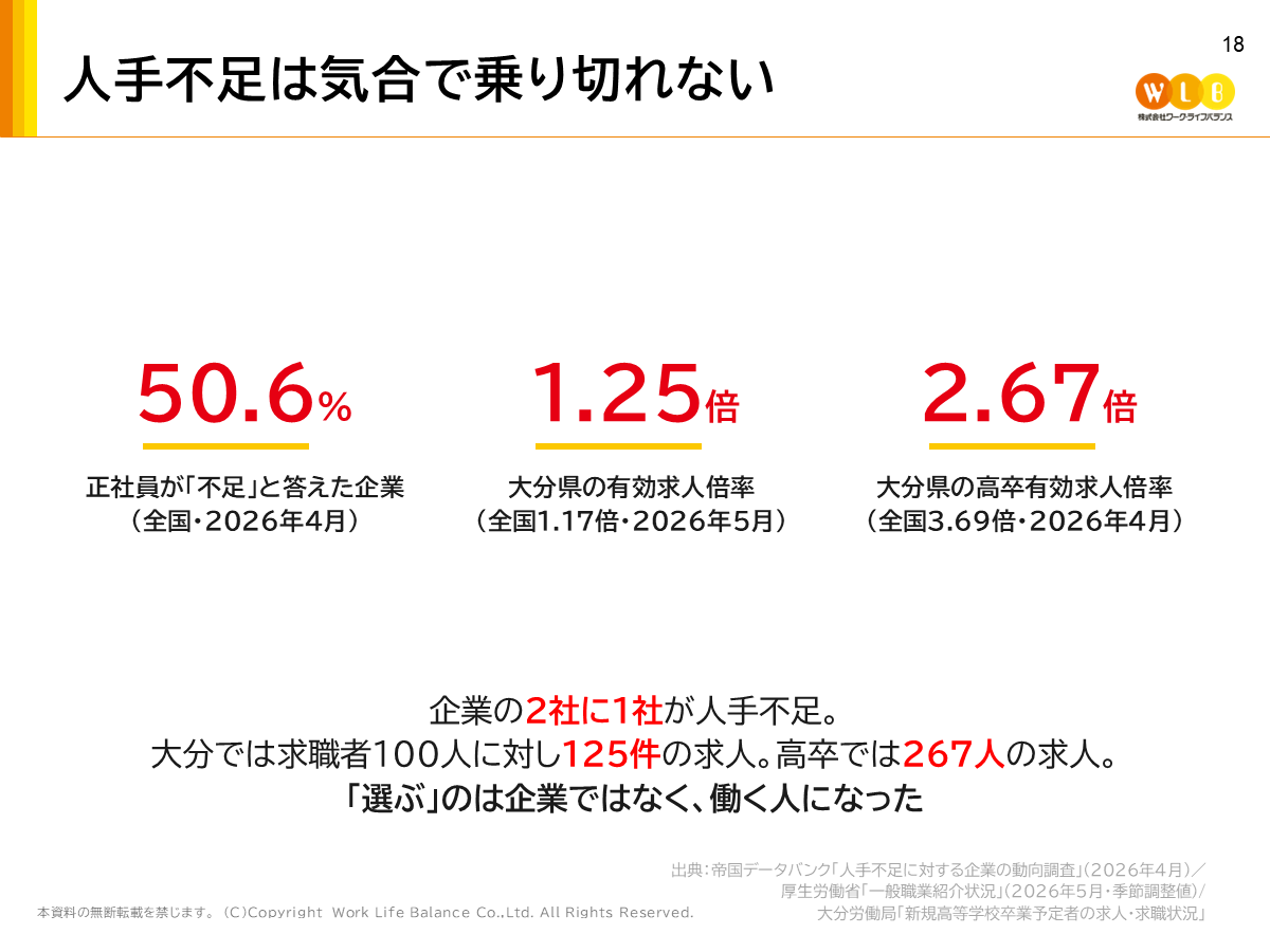 人手不足は気合で乗り切れない：正社員不足50.6％、大分県の有効求人倍率1.25倍、高卒有効求人倍率2.67倍