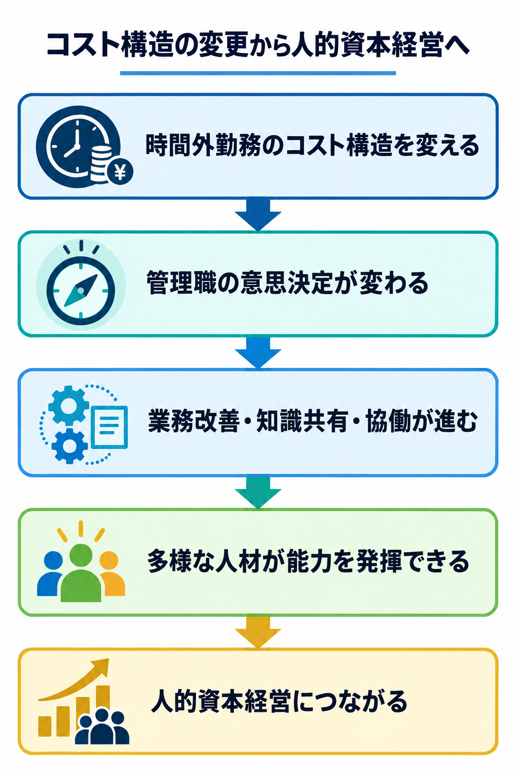 コスト構造の変更から人的資本経営へ